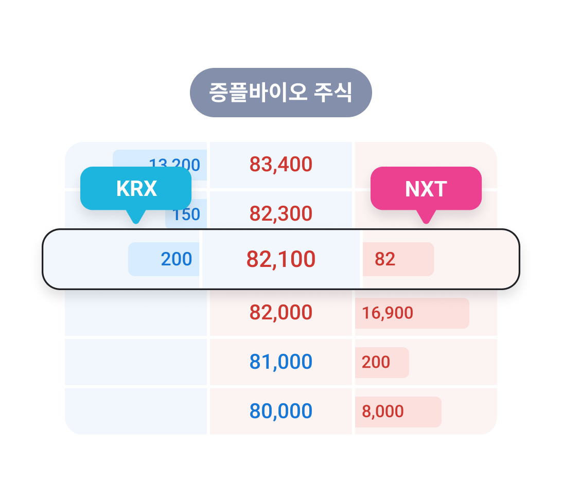 호가창에서 특정 호가의 매도 잔량과 매수 잔량이 동시에 보이는데 오류인가요? – 증권플러스