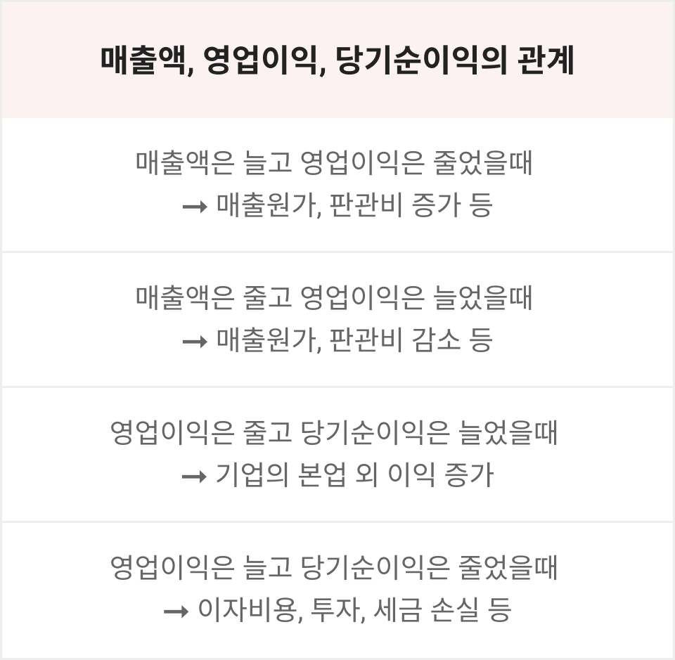 손익계산서, 어떤 항목이 중요할까? – 증권플러스